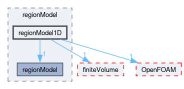 src/regionModels/regionModel/regionModel1D