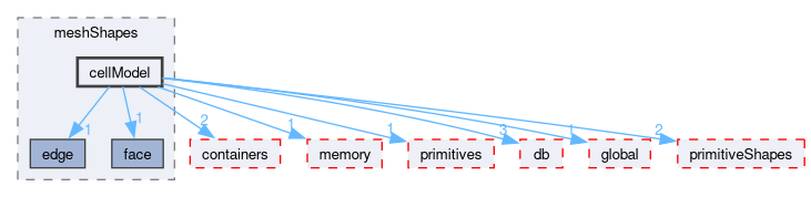 src/OpenFOAM/meshes/meshShapes/cellModel