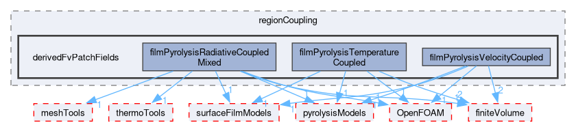 src/regionModels/regionCoupling/derivedFvPatchFields