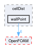 src/meshTools/cellDist/wallPoint