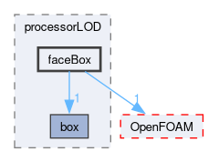 src/meshTools/processorLOD/faceBox