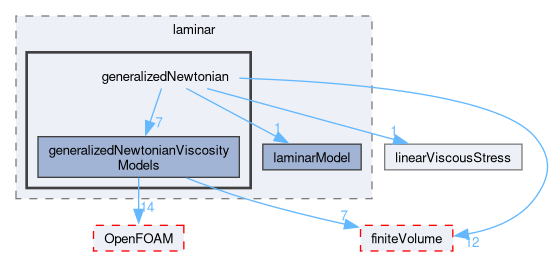src/TurbulenceModels/turbulenceModels/laminar/generalizedNewtonian