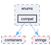src/OpenFOAM/primitives/enums/compat
