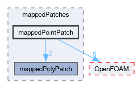 src/meshTools/mappedPatches/mappedPointPatch