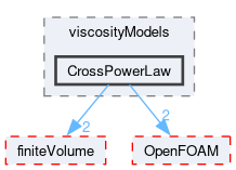 src/transportModels/incompressible/viscosityModels/CrossPowerLaw