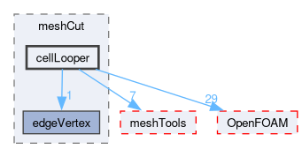 src/dynamicMesh/meshCut/cellLooper