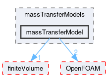 src/phaseSystemModels/reactingEuler/multiphaseSystem/interfacialCompositionModels/massTransferModels/massTransferModel