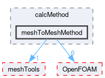 src/sampling/meshToMesh/calcMethod/meshToMeshMethod