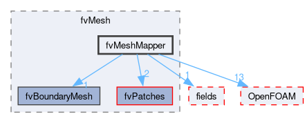 src/finiteVolume/fvMesh/fvMeshMapper