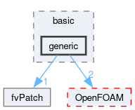 src/finiteVolume/fvMesh/fvPatches/basic/generic