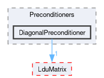 src/OpenFOAM/matrices/LduMatrix/Preconditioners/DiagonalPreconditioner
