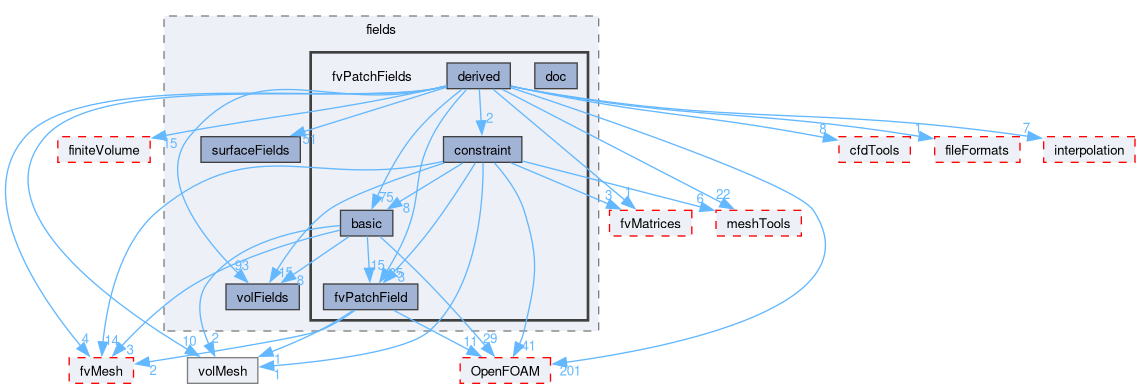 src/finiteVolume/fields/fvPatchFields