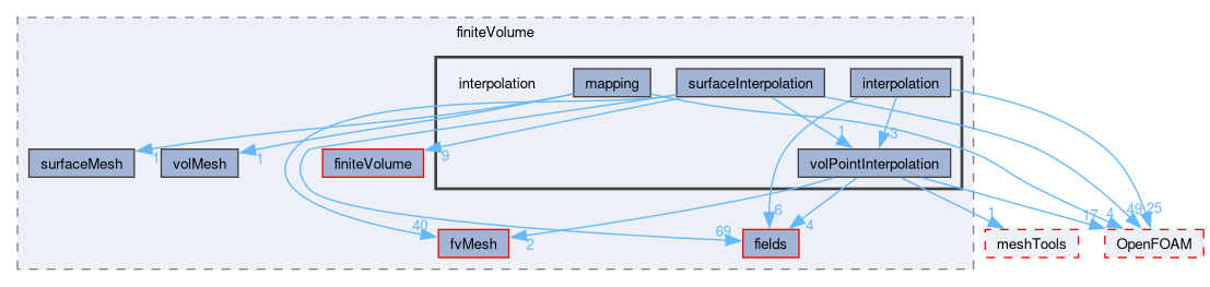 src/finiteVolume/interpolation