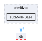 src/OpenFOAM/primitives/subModelBase
