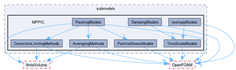 src/lagrangian/intermediate/submodels/MPPIC