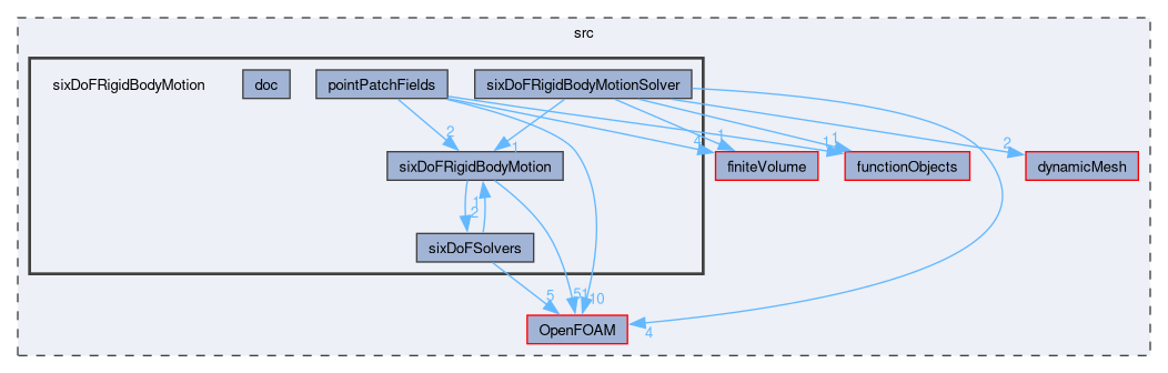 src/sixDoFRigidBodyMotion