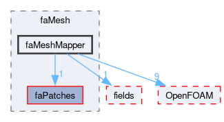 src/finiteArea/faMesh/faMeshMapper