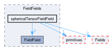 src/OpenFOAM/fields/FieldFields/sphericalTensorFieldField