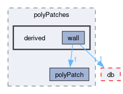 src/OpenFOAM/meshes/polyMesh/polyPatches/derived