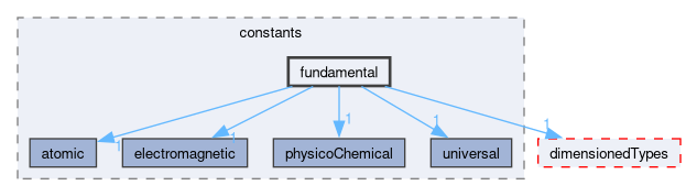 src/OpenFOAM/global/constants/fundamental