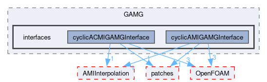 src/meshTools/AMIInterpolation/GAMG/interfaces