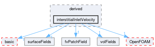 src/finiteVolume/fields/fvPatchFields/derived/interstitialInletVelocity
