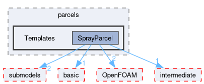 src/lagrangian/spray/parcels/Templates