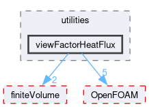 src/functionObjects/utilities/viewFactorHeatFlux