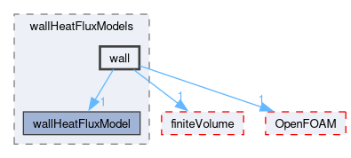 src/functionObjects/field/wallHeatFlux/wallHeatFluxModels/wall