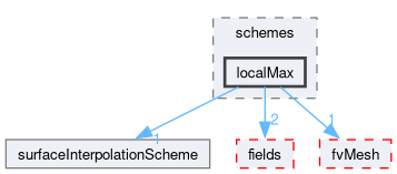 src/finiteVolume/interpolation/surfaceInterpolation/schemes/localMax