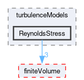 src/TurbulenceModels/turbulenceModels/ReynoldsStress