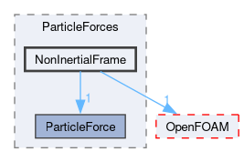 src/lagrangian/intermediate/submodels/Kinematic/ParticleForces/NonInertialFrame