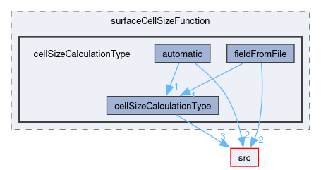 applications/utilities/mesh/generation/foamyMesh/conformalVoronoiMesh/cellSizeControlSurfaces/surfaceCellSizeFunction/cellSizeCalculationType