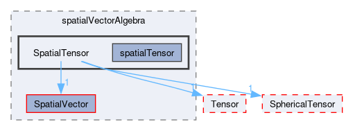 src/OpenFOAM/primitives/spatialVectorAlgebra/SpatialTensor