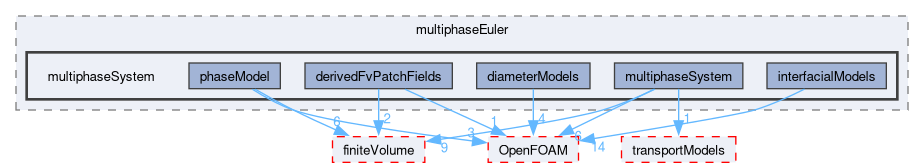 src/phaseSystemModels/multiphaseEuler/multiphaseSystem