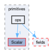 src/OpenFOAM/primitives/ops