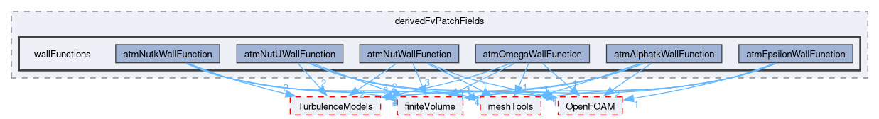 src/atmosphericModels/derivedFvPatchFields/wallFunctions