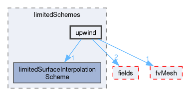 src/finiteVolume/interpolation/surfaceInterpolation/limitedSchemes/upwind