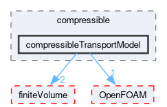 src/transportModels/compressible/compressibleTransportModel