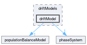 src/phaseSystemModels/reactingEuler/multiphaseSystem/populationBalanceModel/driftModels/driftModel