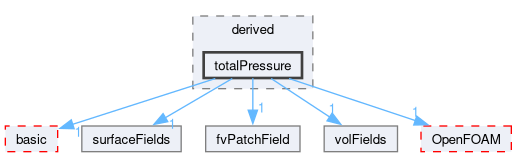 src/finiteVolume/fields/fvPatchFields/derived/totalPressure