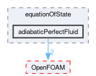 src/thermophysicalModels/specie/equationOfState/adiabaticPerfectFluid