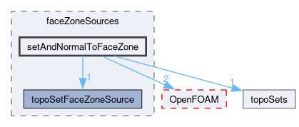 src/meshTools/topoSet/faceZoneSources/setAndNormalToFaceZone