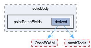 src/dynamicMesh/motionSolvers/displacement/solidBody/pointPatchFields