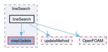 src/optimisation/adjointOptimisation/adjoint/optimisation/lineSearch/lineSearch