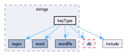 src/OpenFOAM/primitives/strings/keyType