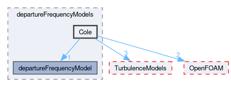 src/phaseSystemModels/reactingEuler/multiphaseSystem/derivedFvPatchFields/wallBoilingSubModels/departureFrequencyModels/Cole