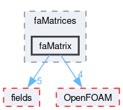 src/finiteArea/faMatrices/faMatrix