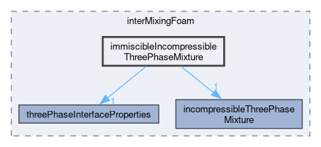 applications/solvers/multiphase/interFoam/interMixingFoam/immiscibleIncompressibleThreePhaseMixture
