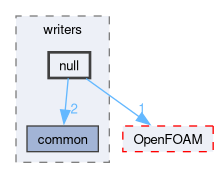 src/surfMesh/writers/null